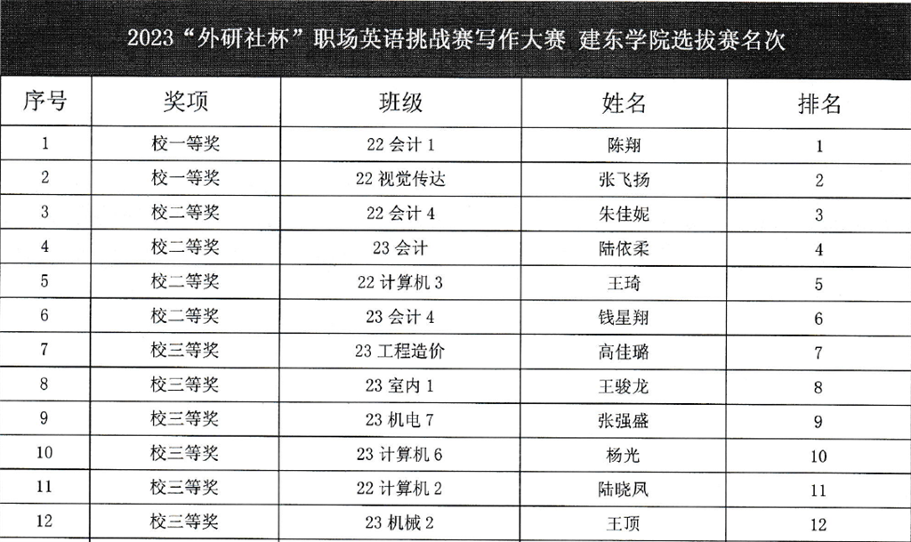 2. 2023“中国教育电视台?外研社杯”职场英语挑战赛 校级选拔赛 写作赛项 获奖名单.png