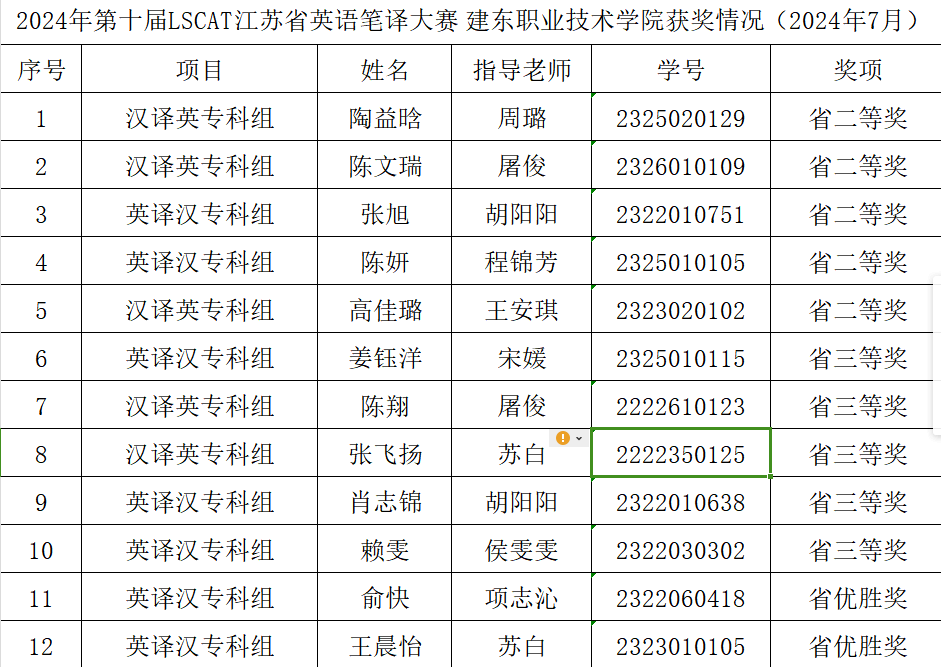 图1 省赛获奖名单.png