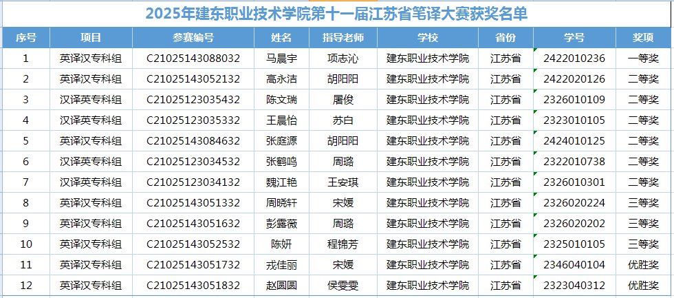 25年翻译比赛获奖名单截图.png